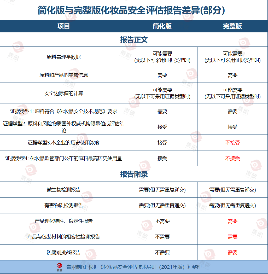 安評,化妝品,安全評估報(bào)告,毒理學(xué),原料