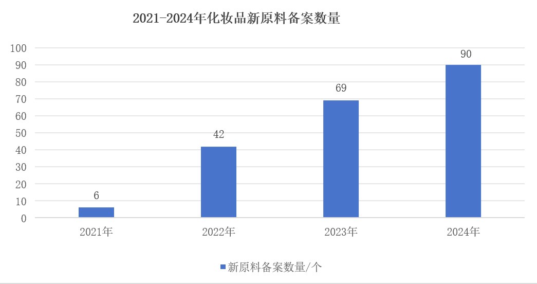 中國(guó),化妝品,新原料,備案,國(guó)妝