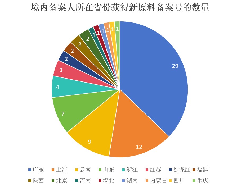中國(guó),化妝品,新原料,備案,國(guó)妝