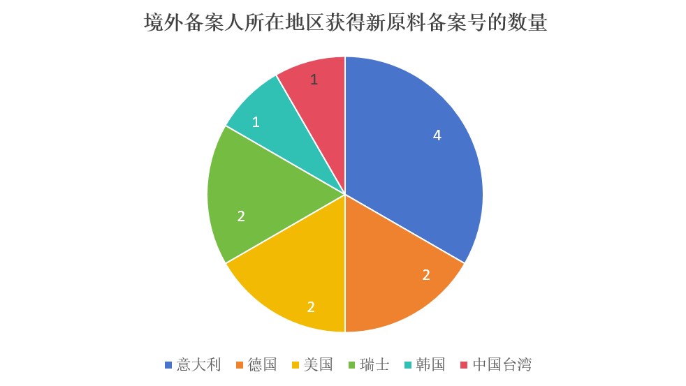 中國(guó),化妝品,新原料,備案,國(guó)妝