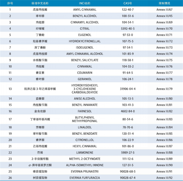 化妝品,香精香料,化妝品安全評(píng)價(jià),日用香料,香精成分,化妝品安全