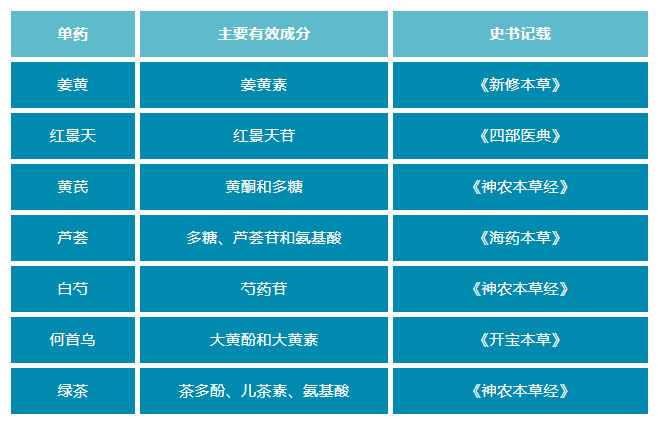 皮膚衰老,中藥,新陳代謝,調節(jié)內分泌,皮膚皺紋,抗氧化